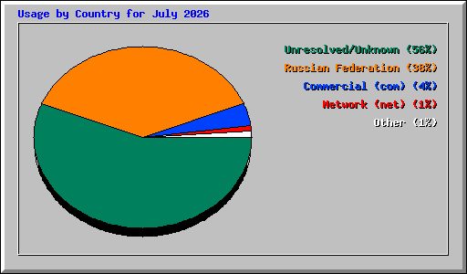 Usage by Country for July 2026