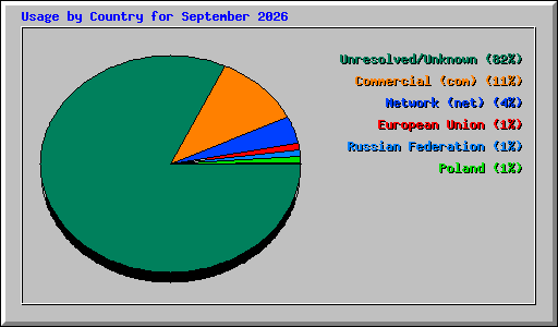 Usage by Country for September 2026