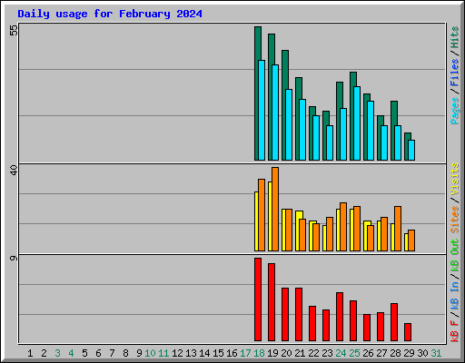 Daily usage for February 2024