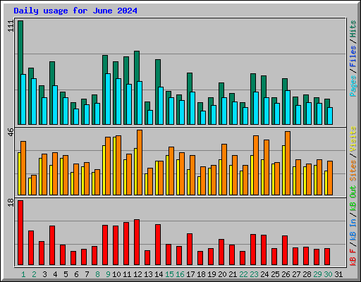 Daily usage for June 2024