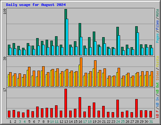 Daily usage for August 2024