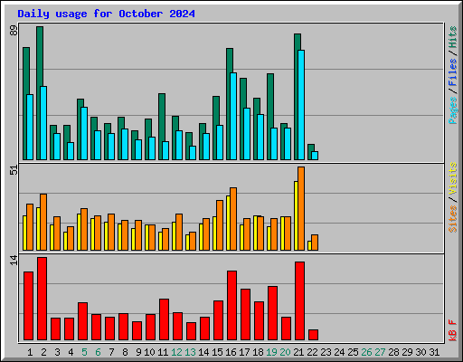 Daily usage for October 2024