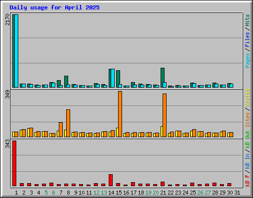 Daily usage for April 2025