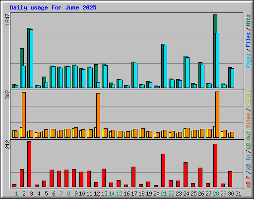 Daily usage for June 2025