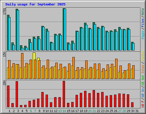 Daily usage for September 2025