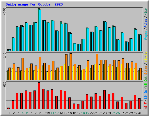 Daily usage for October 2025