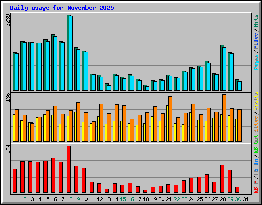 Daily usage for November 2025