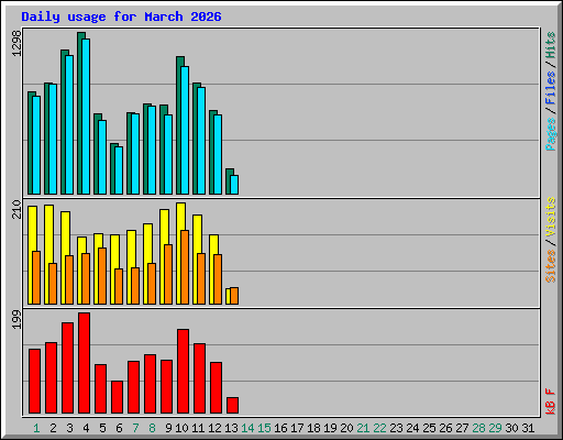 Daily usage for March 2026