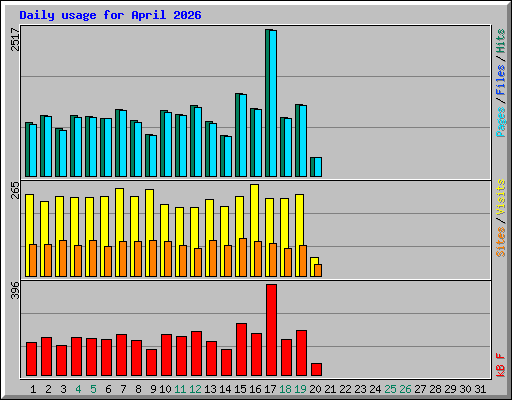 Daily usage for April 2026