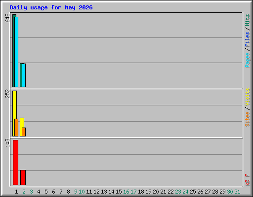 Daily usage for May 2026