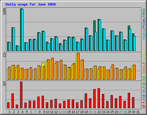 Daily usage for June 2026