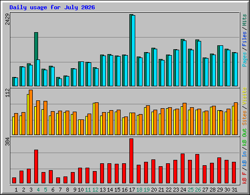 Daily usage for July 2026