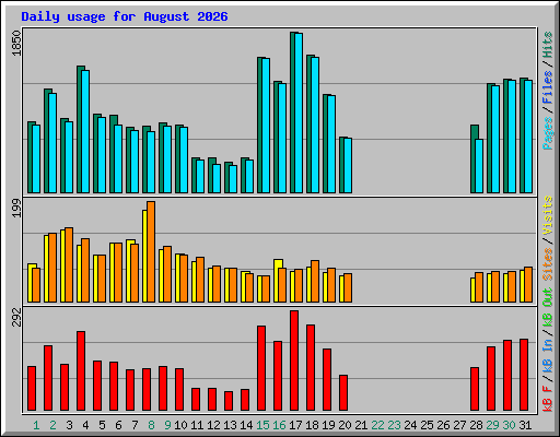 Daily usage for August 2026