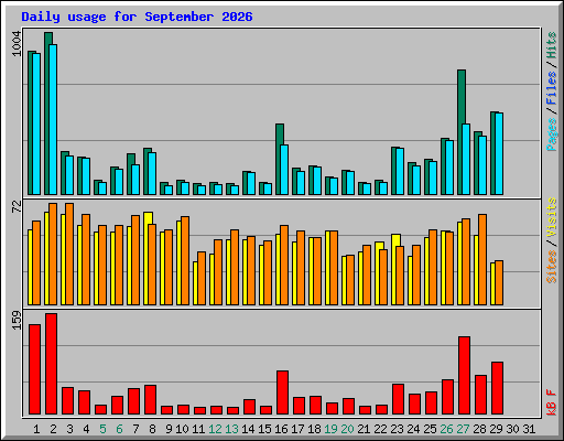 Daily usage for September 2026