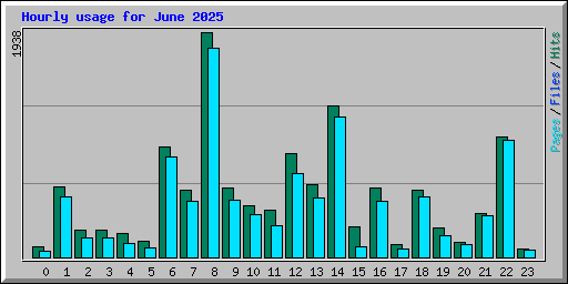 Hourly usage for June 2025