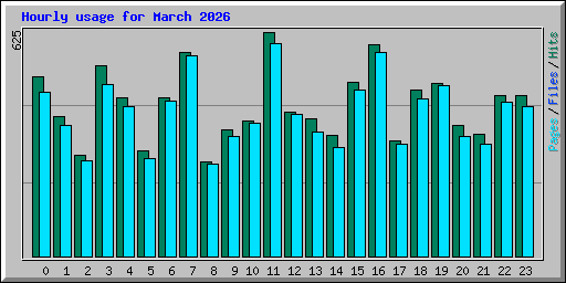 Hourly usage for March 2026