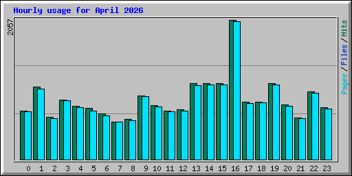 Hourly usage for April 2026