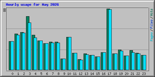 Hourly usage for May 2026