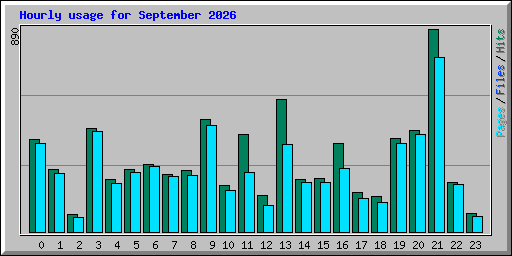 Hourly usage for September 2026