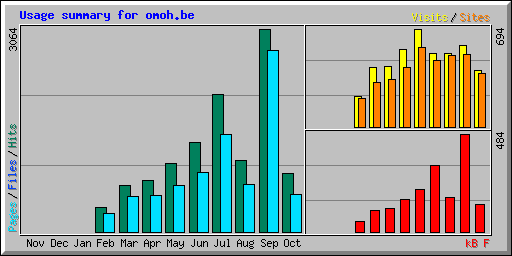 Usage summary for omoh.be